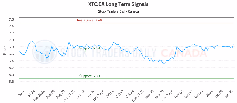 Stock Chart for XTC:CA