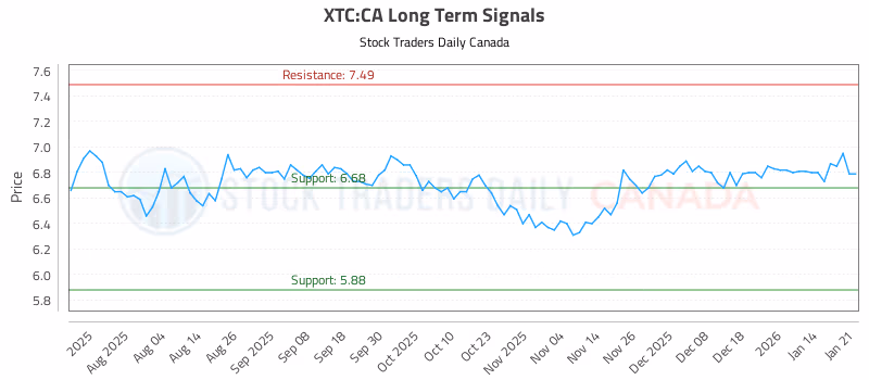 Stock Chart for XTC:CA