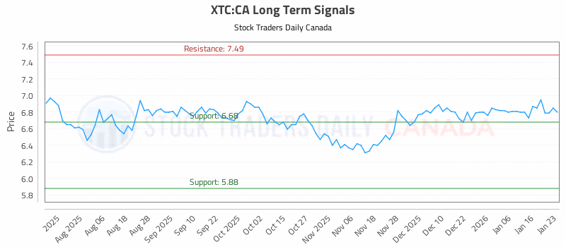Stock Chart for XTC:CA