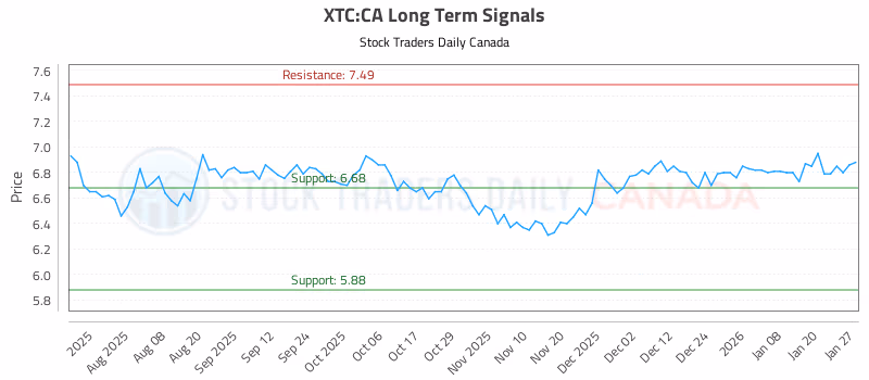 Stock Chart for XTC:CA