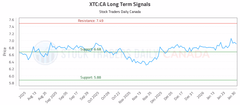 Stock Chart for XTC:CA