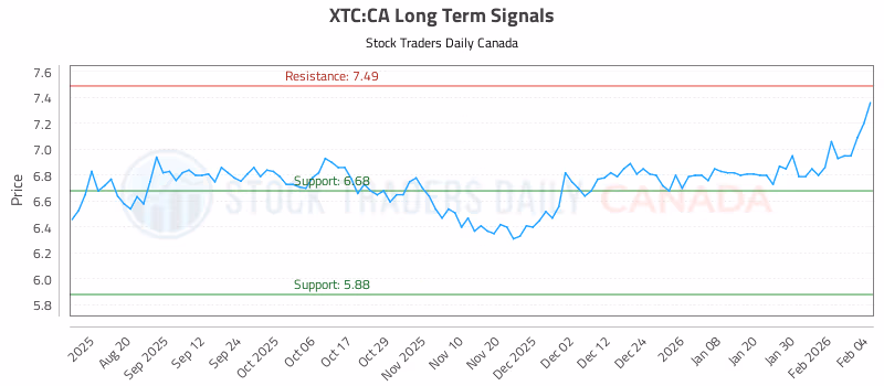 Stock Chart for XTC:CA