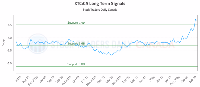 Stock Chart for XTC:CA