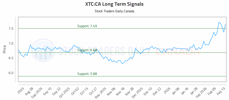 Stock Chart for XTC:CA