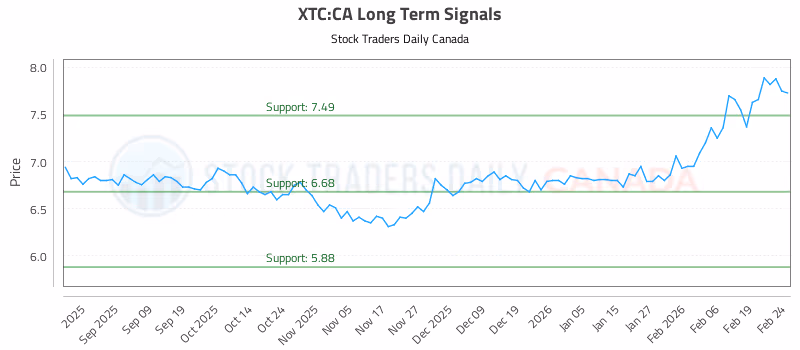 Stock Chart for XTC:CA