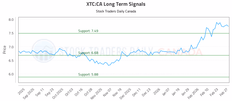 Stock Chart for XTC:CA