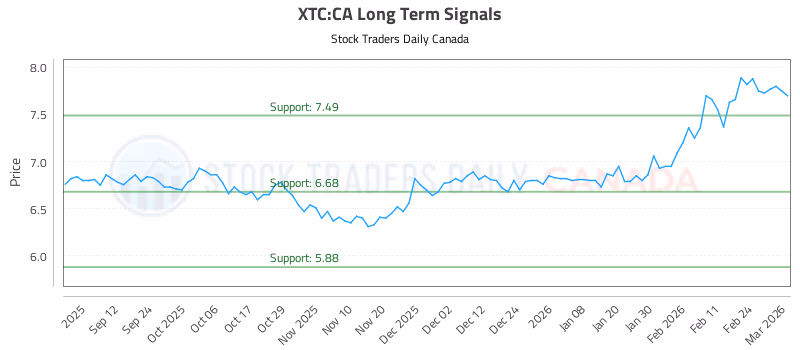 Stock Chart for XTC:CA