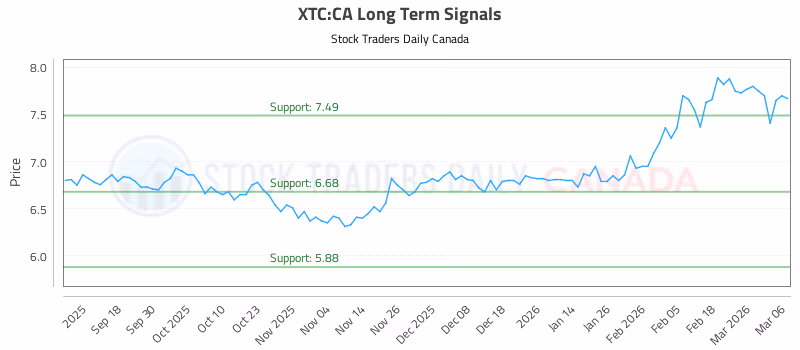 Stock Chart for XTC:CA