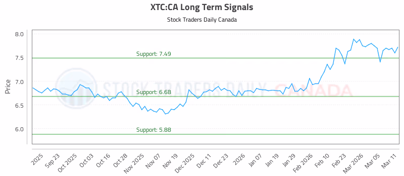 Stock Chart for XTC:CA