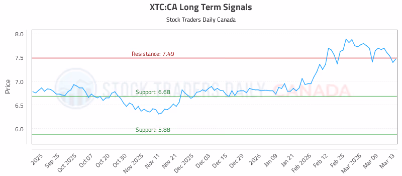 Stock Chart for XTC:CA