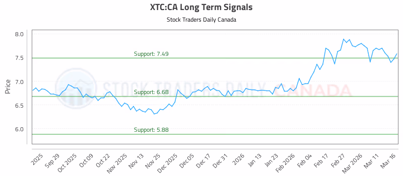 Stock Chart for XTC:CA