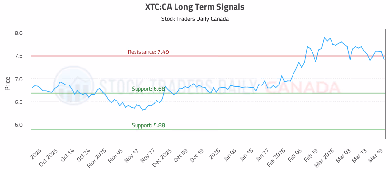 Stock Chart for XTC:CA