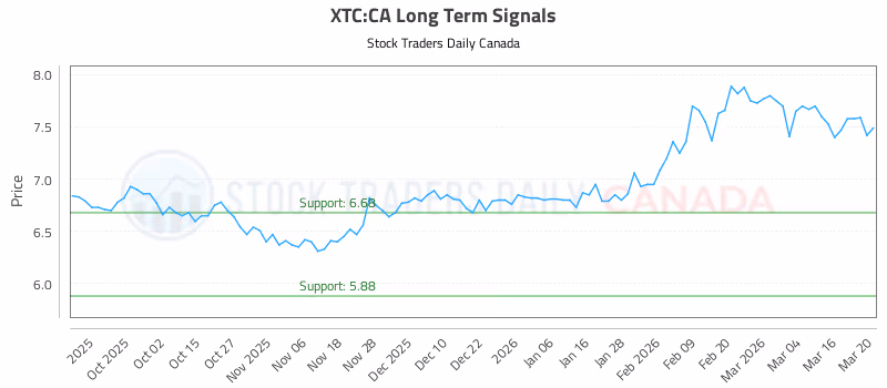 Stock Chart for XTC:CA