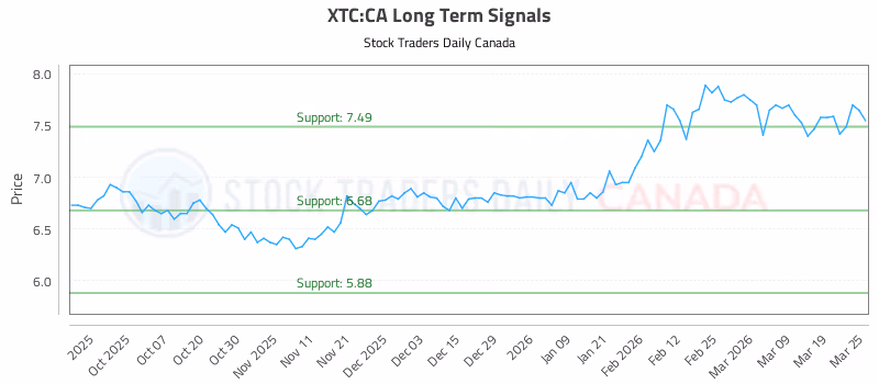 Stock Chart for XTC:CA
