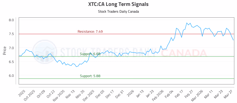 Stock Chart for XTC:CA