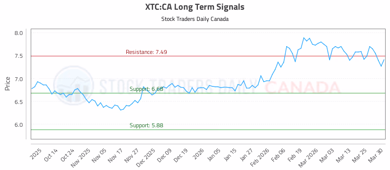 Stock Chart for XTC:CA
