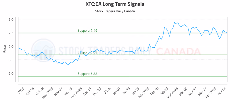 Stock Chart for XTC:CA