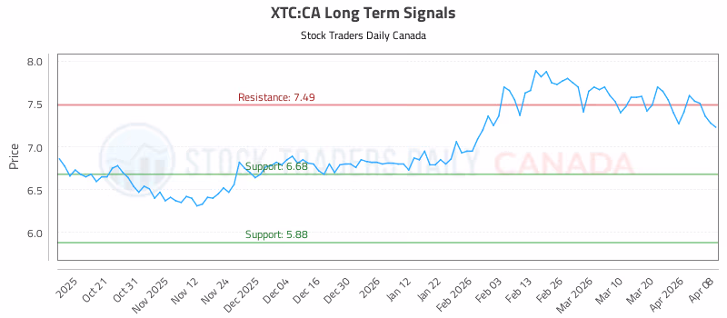 Stock Chart for XTC:CA