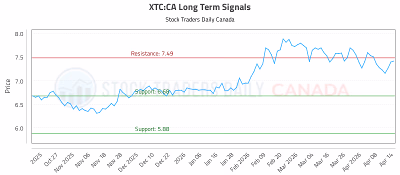 Stock Chart for XTC:CA