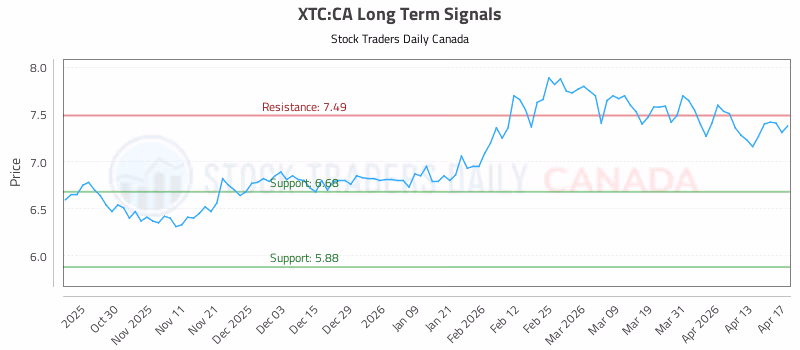 Stock Chart for XTC:CA