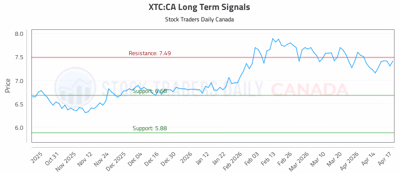 Stock Chart for XTC:CA