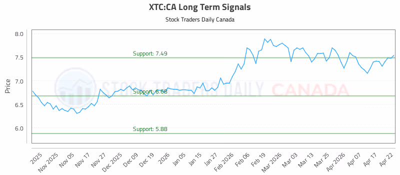 Stock Chart for XTC:CA