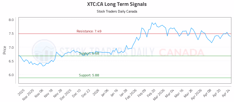 Stock Chart for XTC:CA