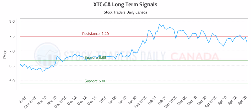 Stock Chart for XTC:CA