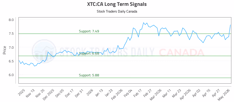 Stock Chart for XTC:CA