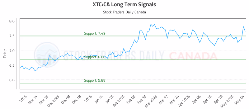 Stock Chart for XTC:CA