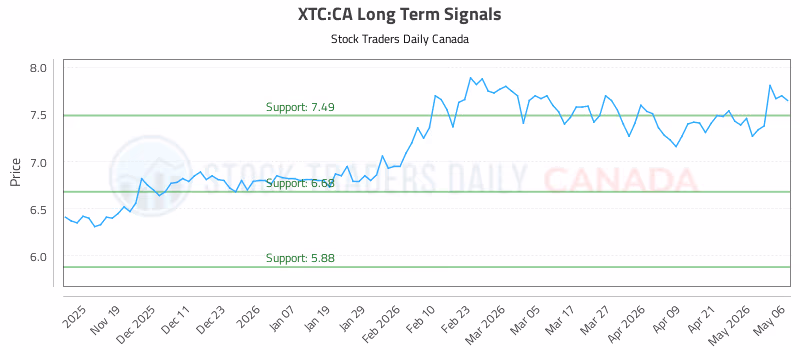Stock Chart for XTC:CA
