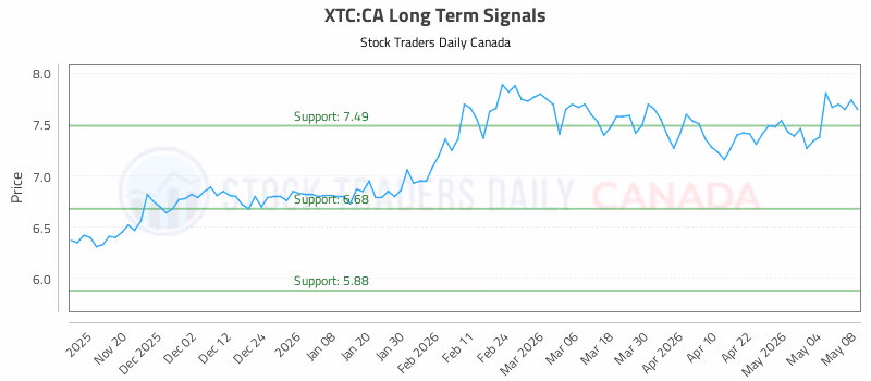Stock Chart for XTC:CA
