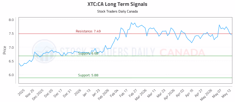 Stock Chart for XTC:CA