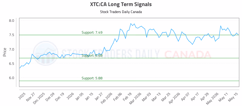 Stock Chart for XTC:CA