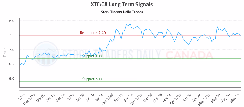 Stock Chart for XTC:CA