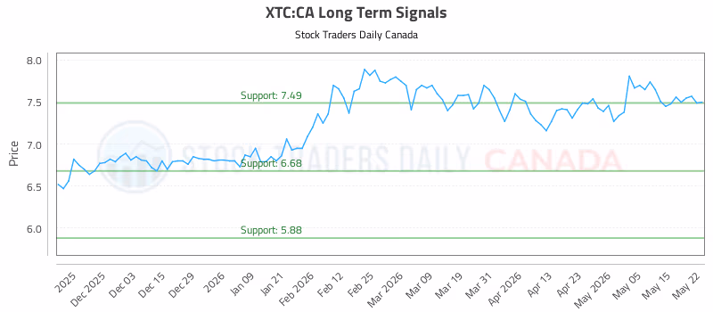 Stock Chart for XTC:CA