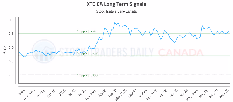 Stock Chart for XTC:CA