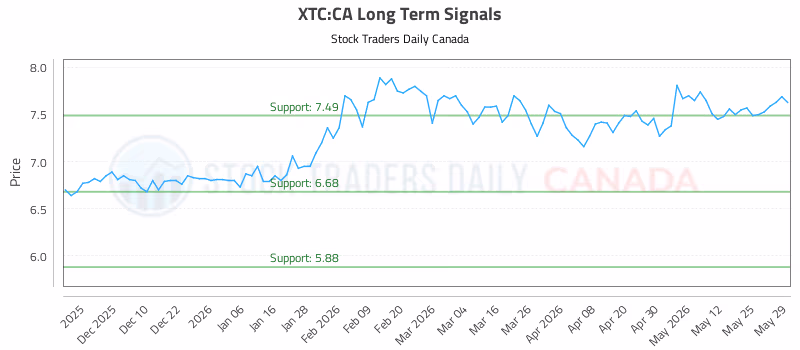 Stock Chart for XTC:CA