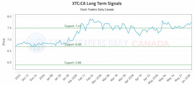 Stock Chart for XTC:CA