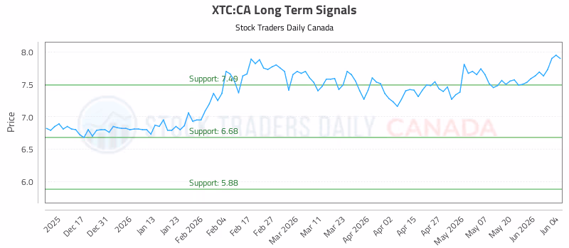 Stock Chart for XTC:CA
