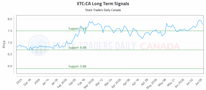 Stock Chart for XTC:CA