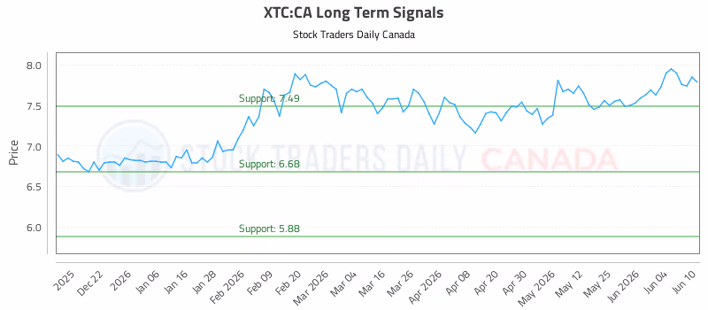 Stock Chart for XTC:CA