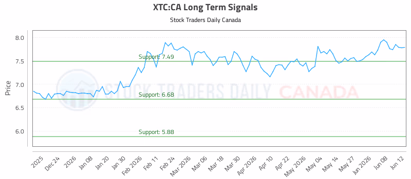 Stock Chart for XTC:CA