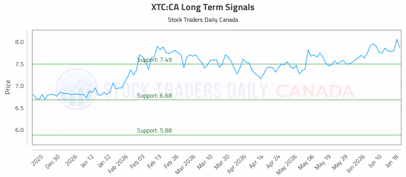 Stock Chart for XTC:CA