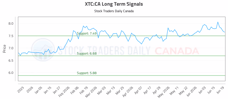Stock Chart for XTC:CA