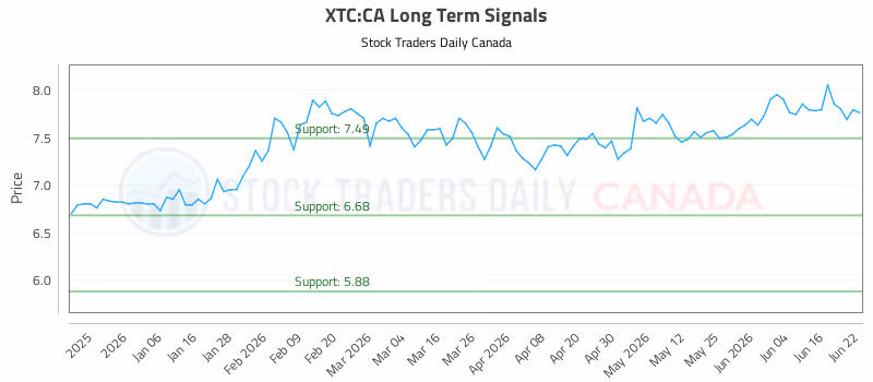 Stock Chart for XTC:CA