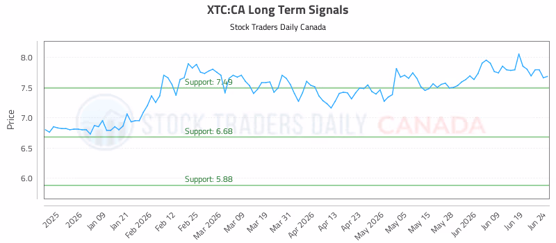 Stock Chart for XTC:CA