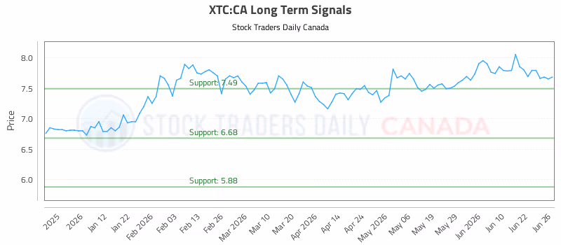 Stock Chart for XTC:CA