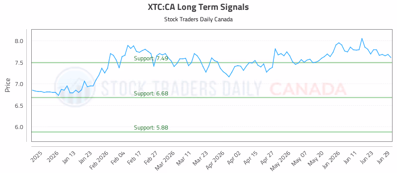 Stock Chart for XTC:CA