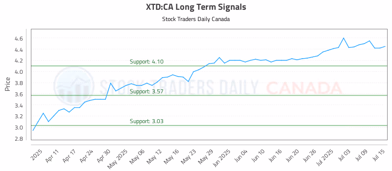 Stock Chart for XTD:CA